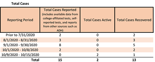 /uploadedimages/News/News_Releases/20201016-2 Total Cases.png